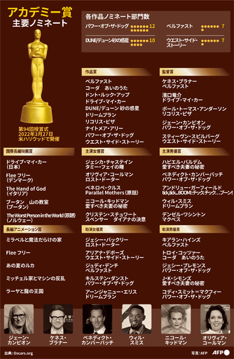 【図解】第94回アカデミー賞 主要ノミネート