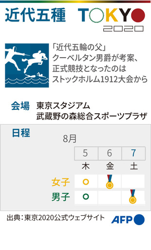 【図解】東京五輪、近代五種の競技日程