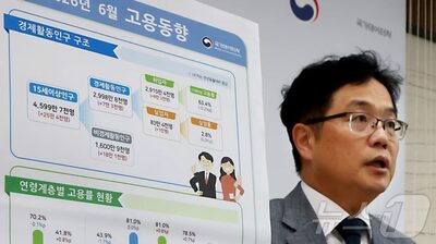 韓国の若者雇用、44カ月連続で減少…6月の就業者増は高齢層がけん引