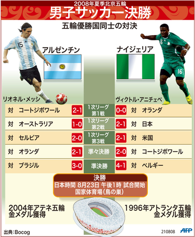【図解】北京五輪、男子サッカー決勝進出チーム