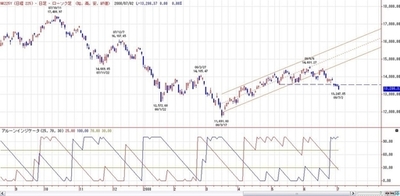 ４３年ぶりの続落