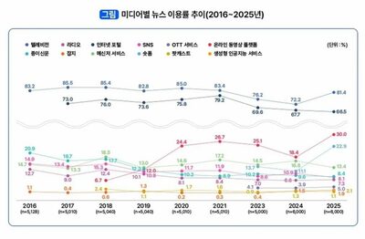 ニュースも“ショート動画時代”へ…韓国20〜30代がメディアの形を変える