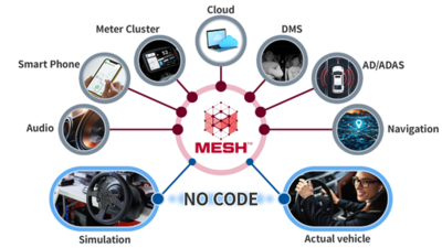 SDVアイデアを具現化、開発期間を短縮するSDV体験価値シミュレーション「MESH」が販売開始！<br />～自動車、部品サプライヤーのニーズに応じて構想から量産まで伴走支援～