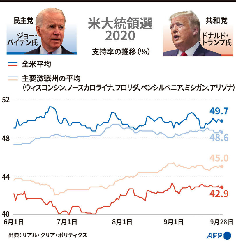 【図解】米大統領選2020 トランプ氏とバイデン氏の支持率の推移(9月28日まで)