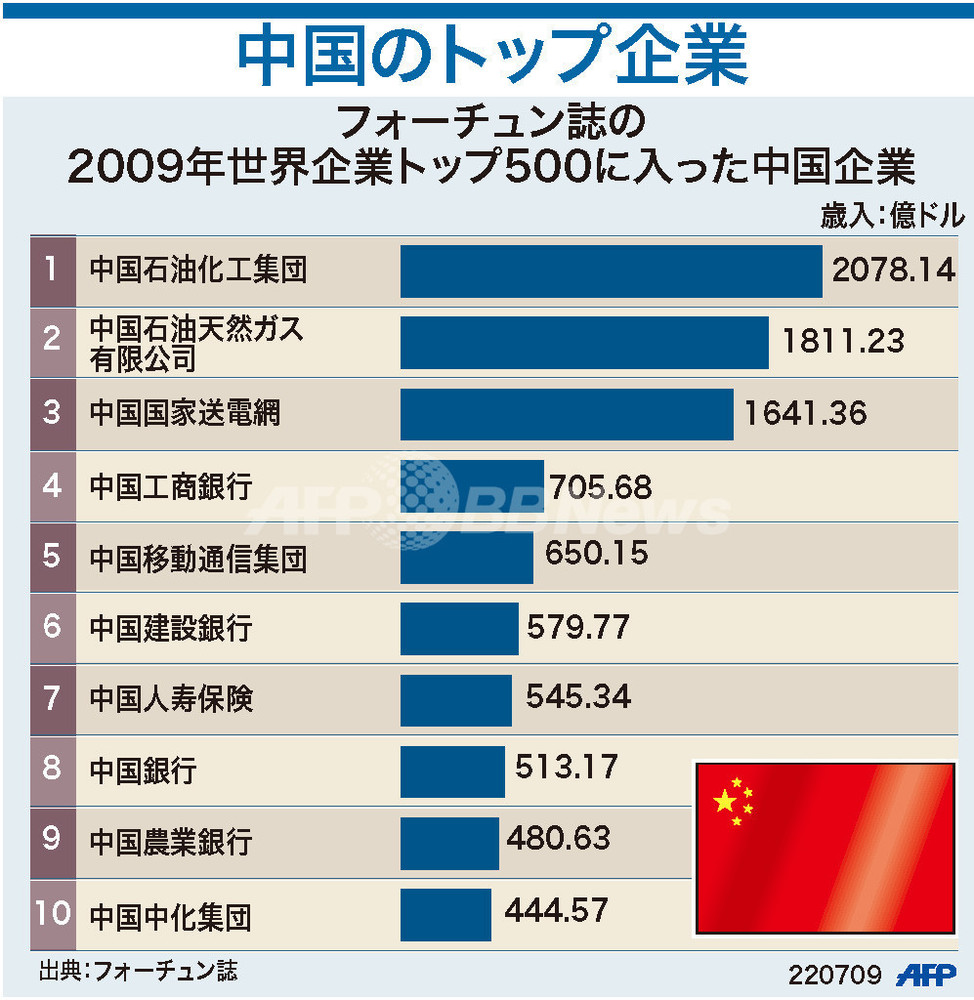 図解】「フォーチュン500」に入った中国企業 写真1枚 国際ニュース：AFPBB News