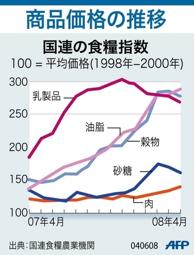 【図解】商品価格の推移