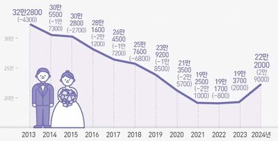 韓国・昨年の婚姻件数が15％急増…1970年統計開始以来「最大の増加率」