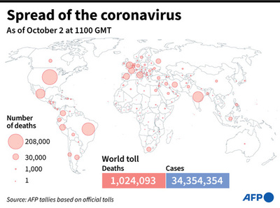 新型コロナウイルス、現在の感染者・死者数（2日午後8時時点） 死者102.4万人に