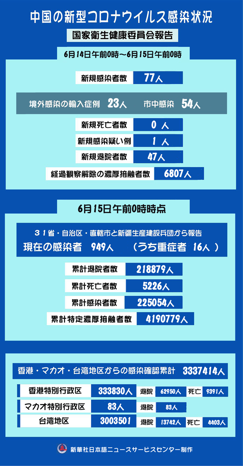 新型コロナ、中国本土で新たに77人の感染を確認