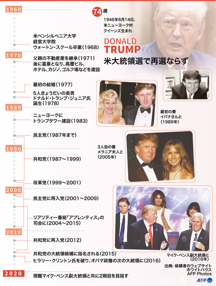 図解】トランプ氏敗れる、これまでの経歴を振り返る 写真11枚 国際