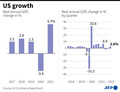 米国の実質国内総生産（GDP）の年間成長率（左）と四半期成長率（右）の推移。(c)LAURENCE SAUBADU, SYLVIE HUSSON / AFP