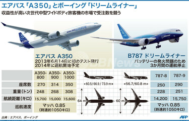 図解】エアバス「A350」とボーイング「ドリームライナー」 写真1枚