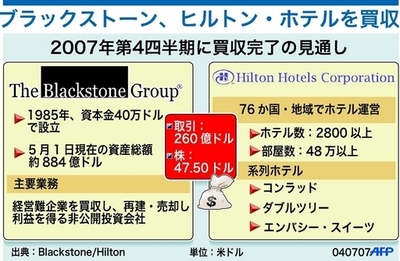 米ブラックストーン、ヒルトン・ホテルを買収