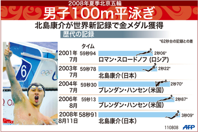 【図解】男子平泳ぎ100m世界新記録