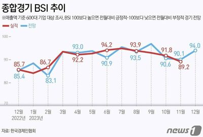 韓国企業の景気展望、12月も否定的…「21カ月連続」パンデミック以来最長
