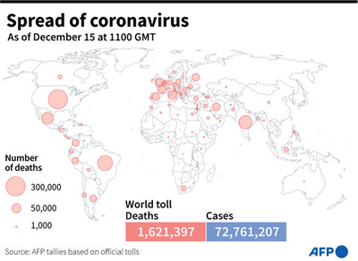 新型コロナウイルス、現在の感染者・死者数（15日午後8時時点） 死者162.1万人に