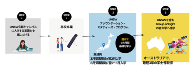 5期生快挙の全員合格。京進の海外進学準備校、世界TOP20大学へ<br />円安時代に選ばれる「国内完結型」海外大学進学プログラム