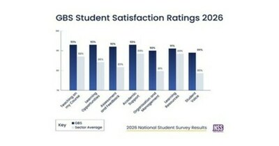 GBS、 National Student Survey 2026（2026年全国学生調査）の7つの全テーマにおいて、高等教育セクター全体を上回るパフォーマンスを記録