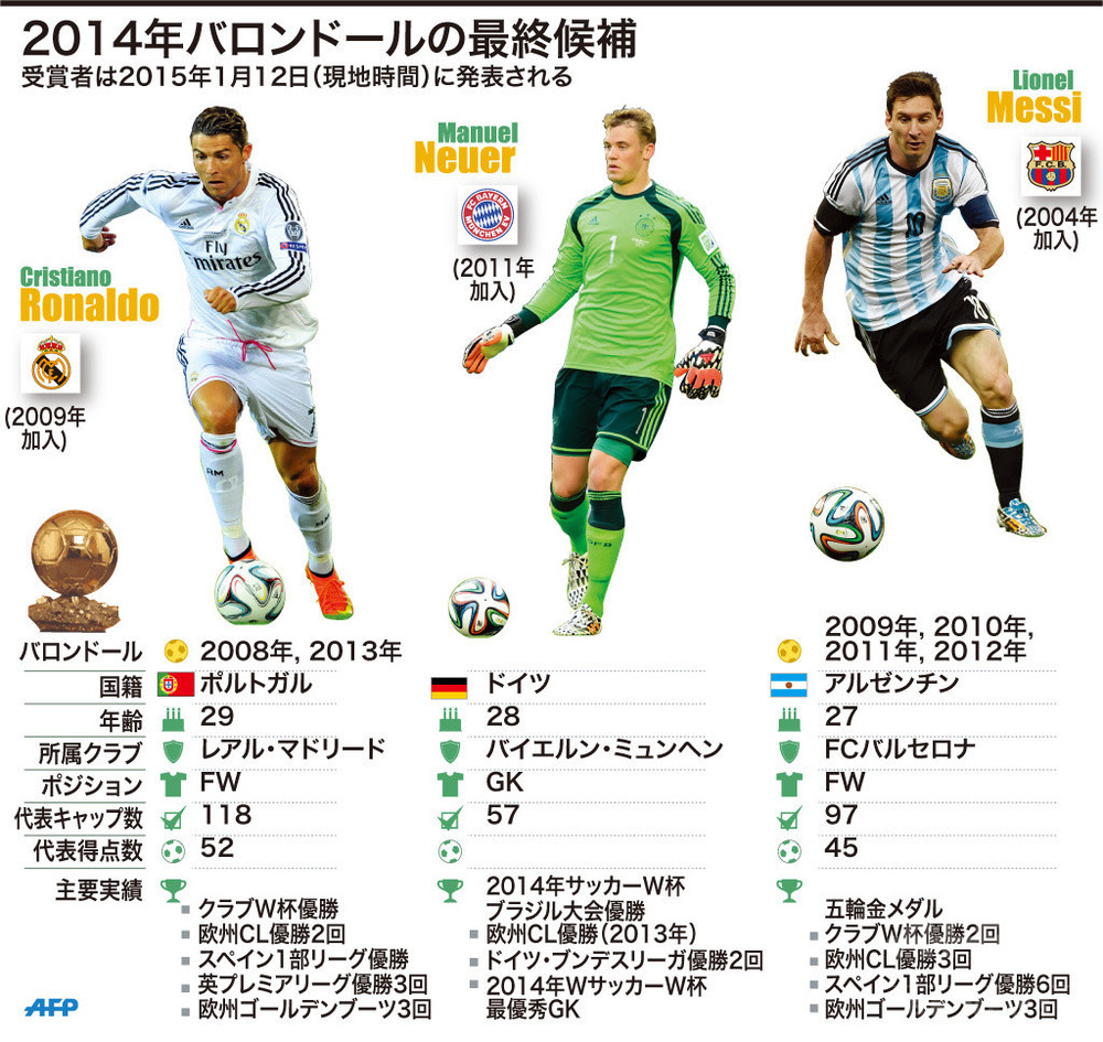 図解 14年バロンドール最終候補の顔ぶれ 写真1枚 国際ニュース Afpbb News