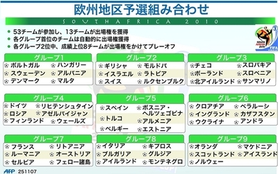 【図解】2010年サッカーW杯、欧州地区予選の組み合わせ