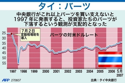 変動相場制導入後、下落するタイバーツ