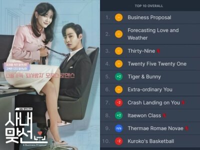 日本のネトフリ、トップ10のうち7本がKドラマ – KOREA WAVE