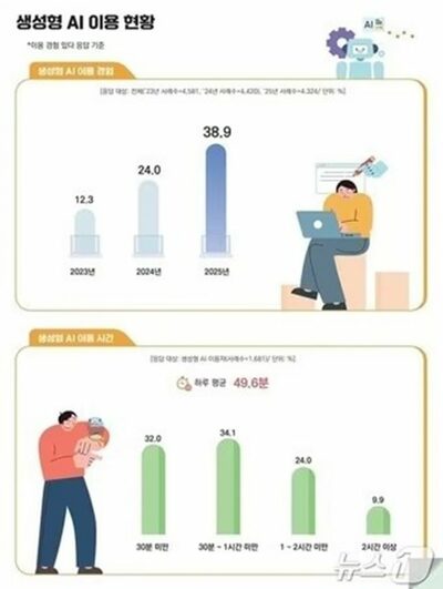 ついに国民の4割が体験…韓国でChatGPTなどの生成AI利用者が急増