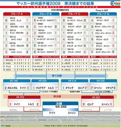 【図解】サッカー欧州選手権2008　準決勝までの結果