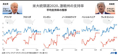 【図解】米大統領選2020 激戦州での支持率の推移（11月3日まで）