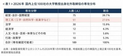 韓国の時価総額上位100社、社外取締役の4割が大学教授…理工系は27％