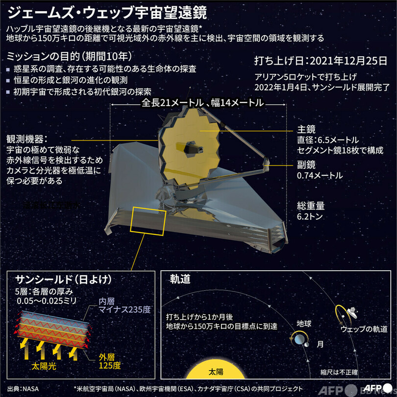 次世代宇宙望遠鏡、150万キロ離れた観測地点に到達 NASA