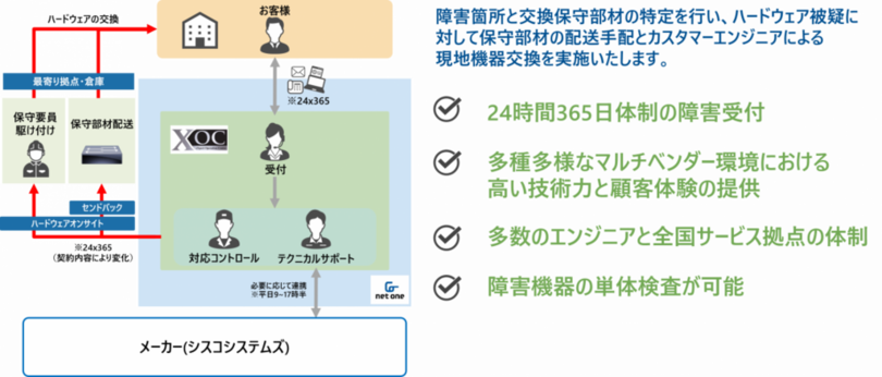 ネットワンパートナーズ、ディストリビュータとして日本で唯一、<br />Cisco Catalyst 1200/1300シリーズの独自製品サポートサービスを2025年4月より開始