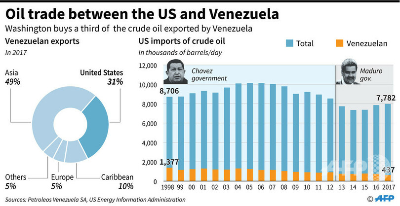 米、国営ベネズエラ石油に制裁 マドゥロ大統領への圧力強化