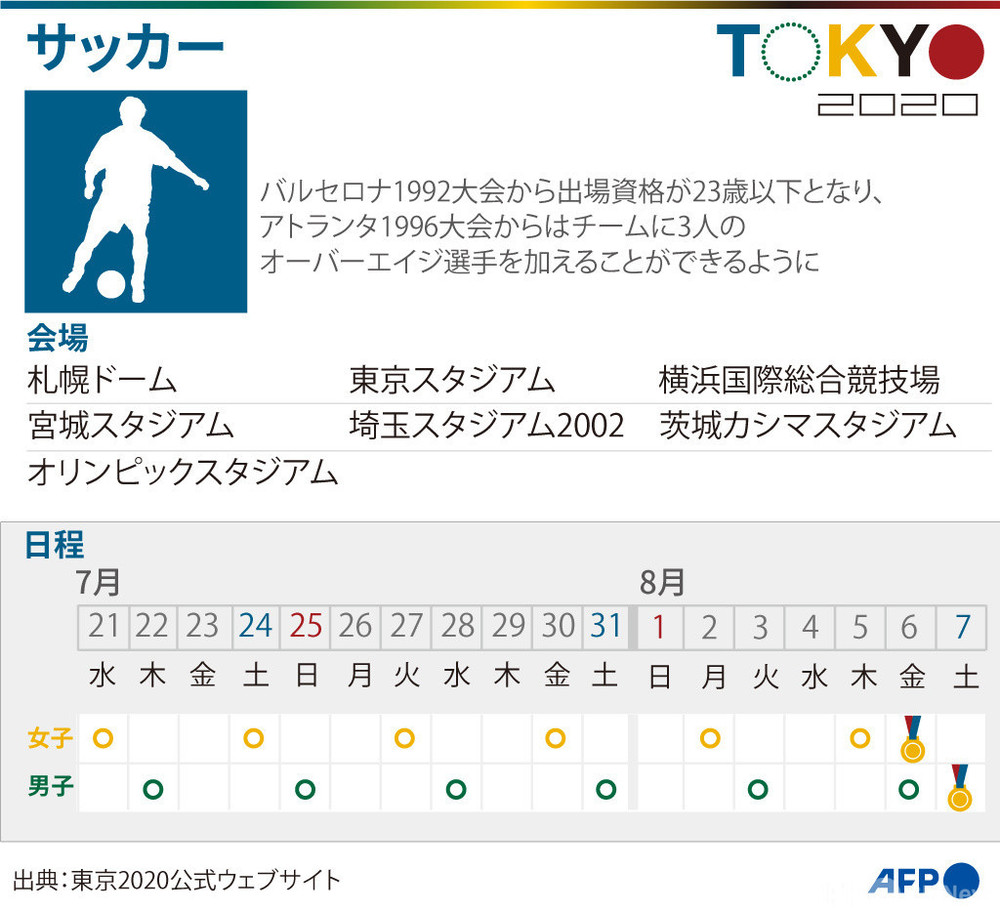 図解 東京五輪 サッカーの競技日程 写真1枚 国際ニュース Afpbb News
