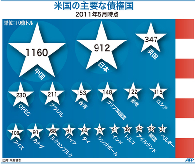 【図解】米国の主要な債権国