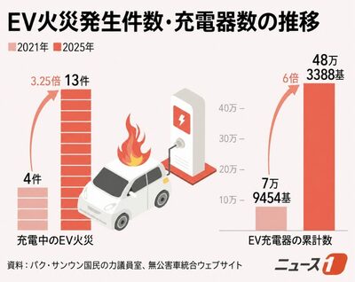 韓国、EV充電器に5457億ウォン投入も火災統計なし…5年で充電中の火災3倍超