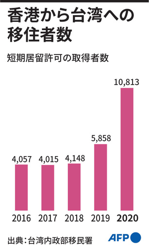 香港から1万人以上が台湾移住、2020年 前年のほぼ2倍