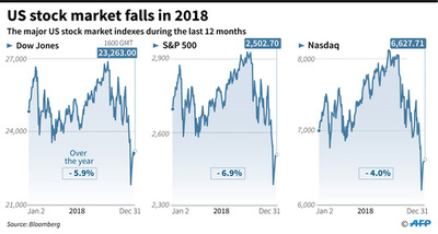 18年の米株式市場、金融危機以降で最悪の年に