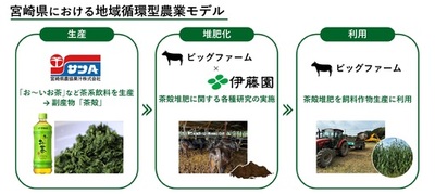 茶殻を宮崎県内の地域資源として活用する新たな循環モデルを確立