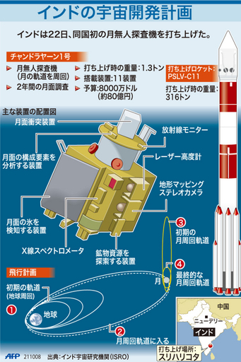 【図解】インドの宇宙開発計画