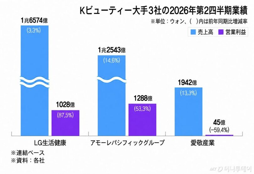 韓国Kビューティー大手3社の2026年第2四半期業績(c)MONEYTODAY