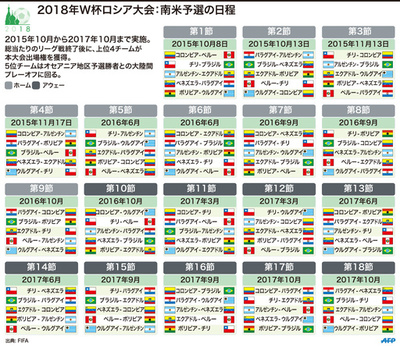 W杯南米予選がついに開幕―メッシ、ネイマールらスーパースターは不在