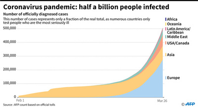 世界の新型コロナ感染者、50万人超える