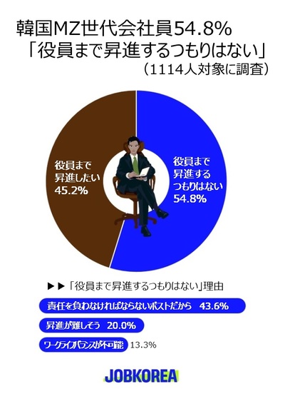 韓国MZ会社員の過半数「役員まで昇進？そんな考えない」