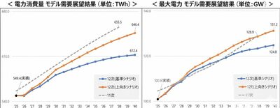 半導体＆データセンター、成長鈍化でも電力不足は加速…韓国政府が「電力需給計画」を上方修正へ