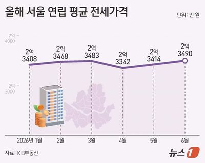 ソウルのビラ保証金が3年8カ月ぶり高水準…マンション賃貸難で需要流入