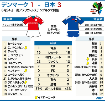 【図解】デンマーク対日本の試合結果、サッカーW杯