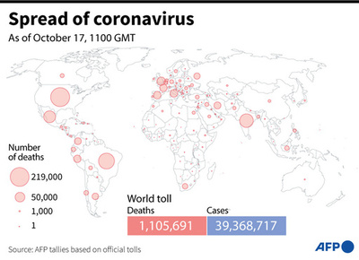 新型コロナウイルス、現在の感染者・死者数（17日午後8時時点） 死者110.5万人に