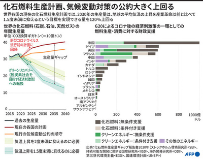 【図解】化石燃料生産計画、気候変動対策の公約大きく上回る