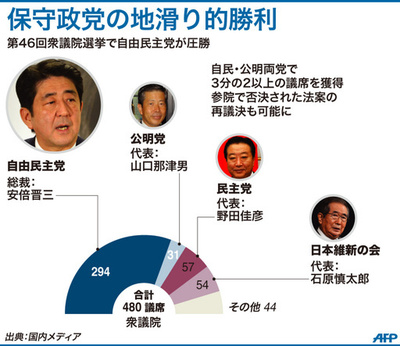 【図解】保守政党の地滑り的勝利、第46回衆院選